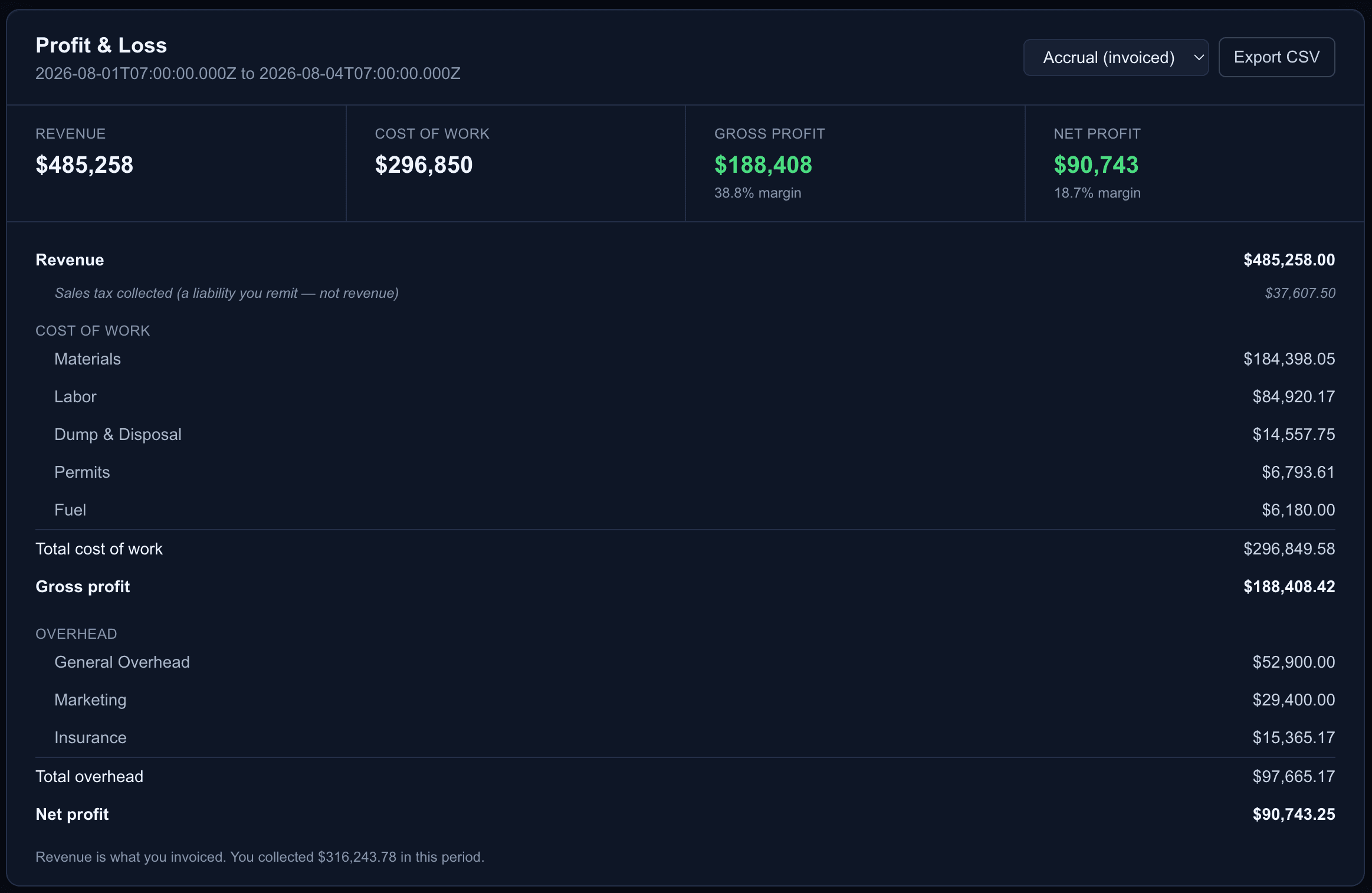 The profit and loss report